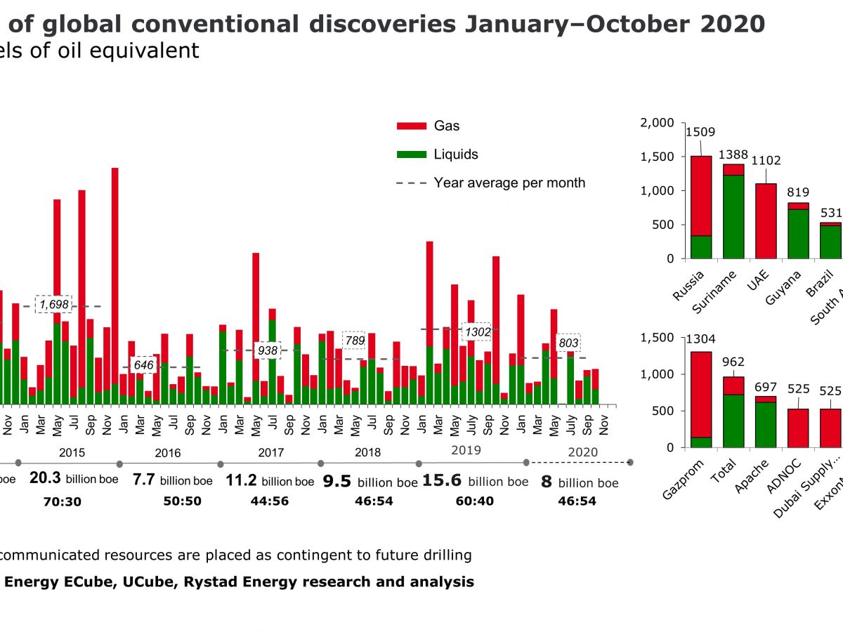 Global discovered oil and gas resources set to reach 10 billion boe in 2020