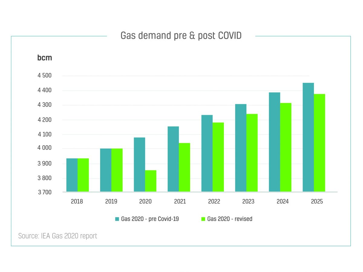 Planned gas investments in MENA jump by 29% compared to last year : APICORP