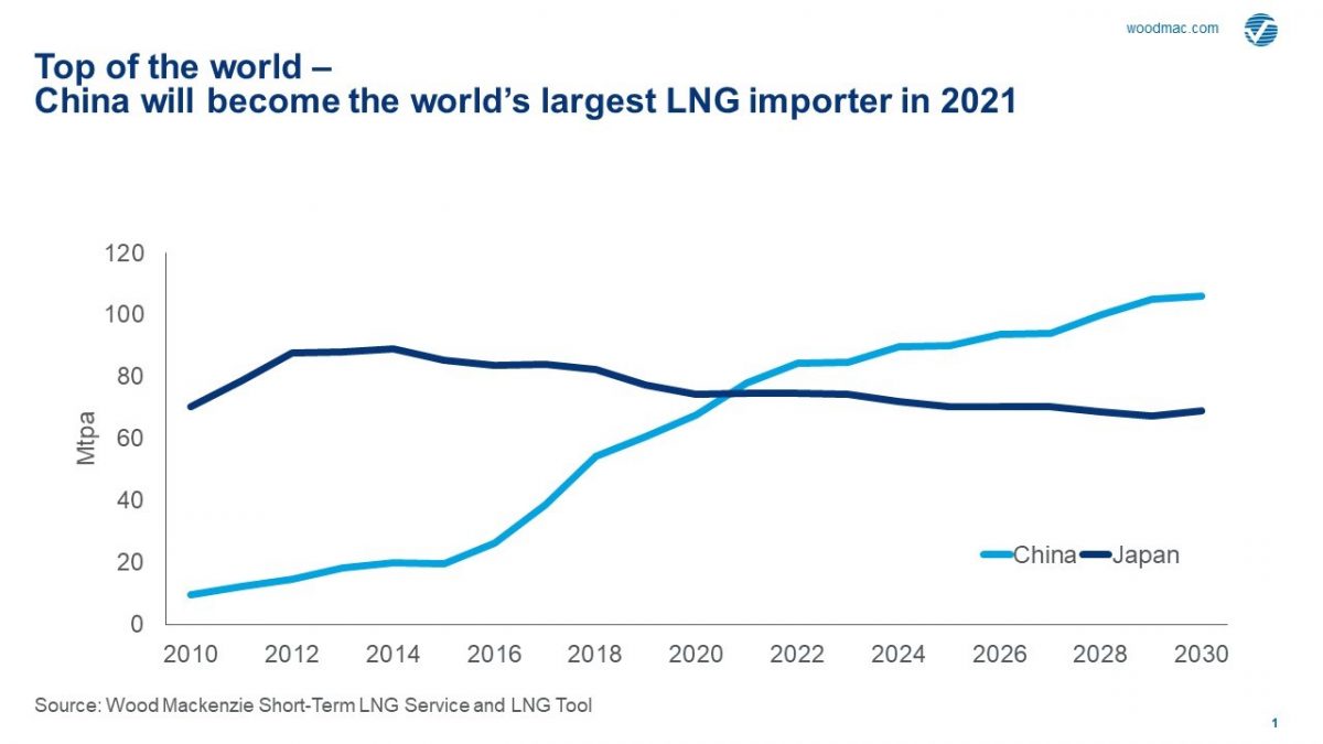 China becomes the world’s largest LNG market: Wood Mackenzie