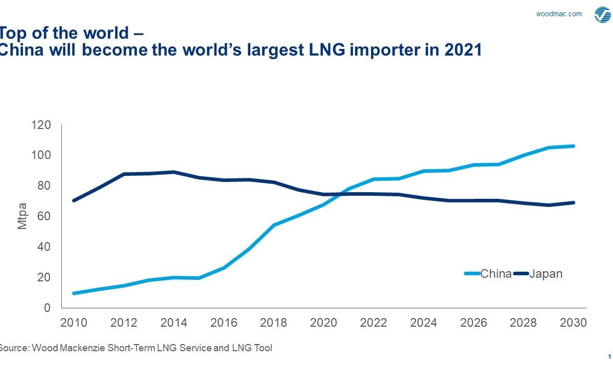 China becomes the world’s largest LNG market: Wood Mackenzie