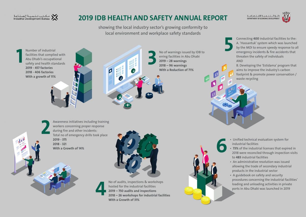 IDB reports 11% increase in HSE compliant industrial facilities in Abu Dhabi