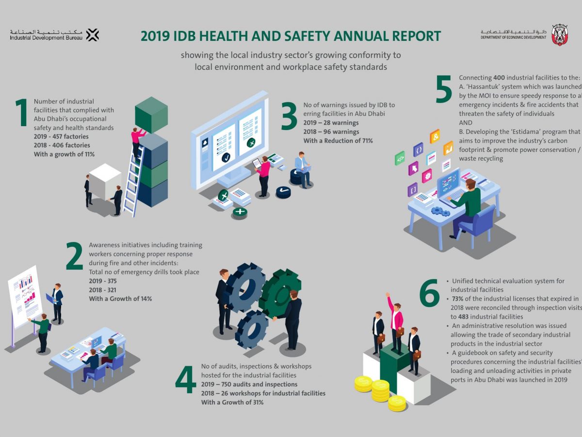 IDB reports 11% increase in HSE compliant industrial facilities in Abu Dhabi