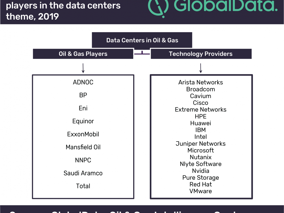 Data centres pivotal to data processing for the oil and gas industry, says GlobalData