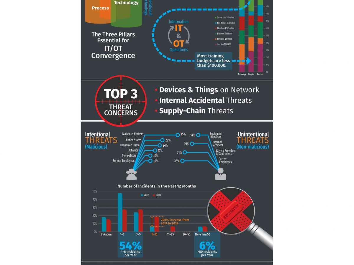 People are the biggest cybersecurity risk to industrial control systems: SANS survey