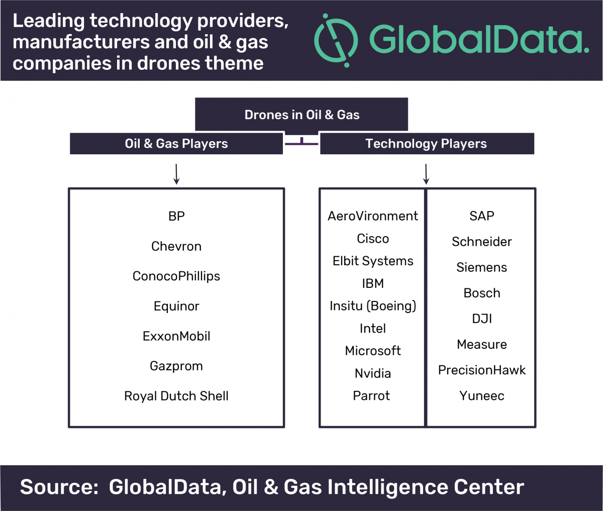 Drones becoming integral to oil and gas operations: GlobalData