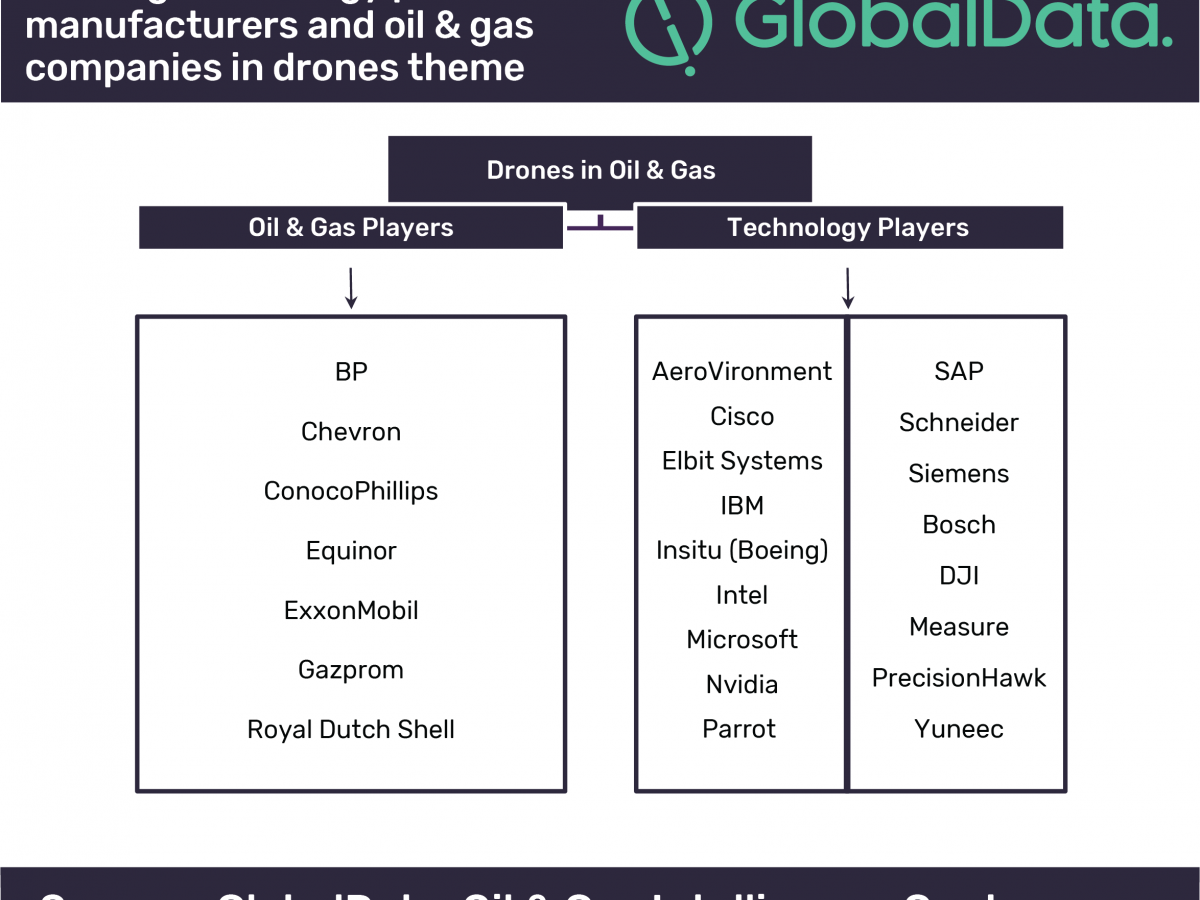 Drones becoming integral to oil and gas operations: GlobalData