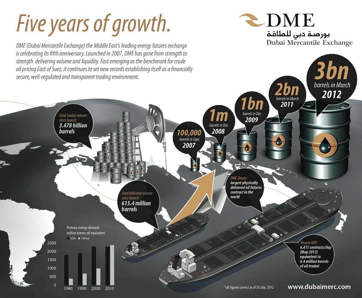 DME celebrates five years of increased oil trades