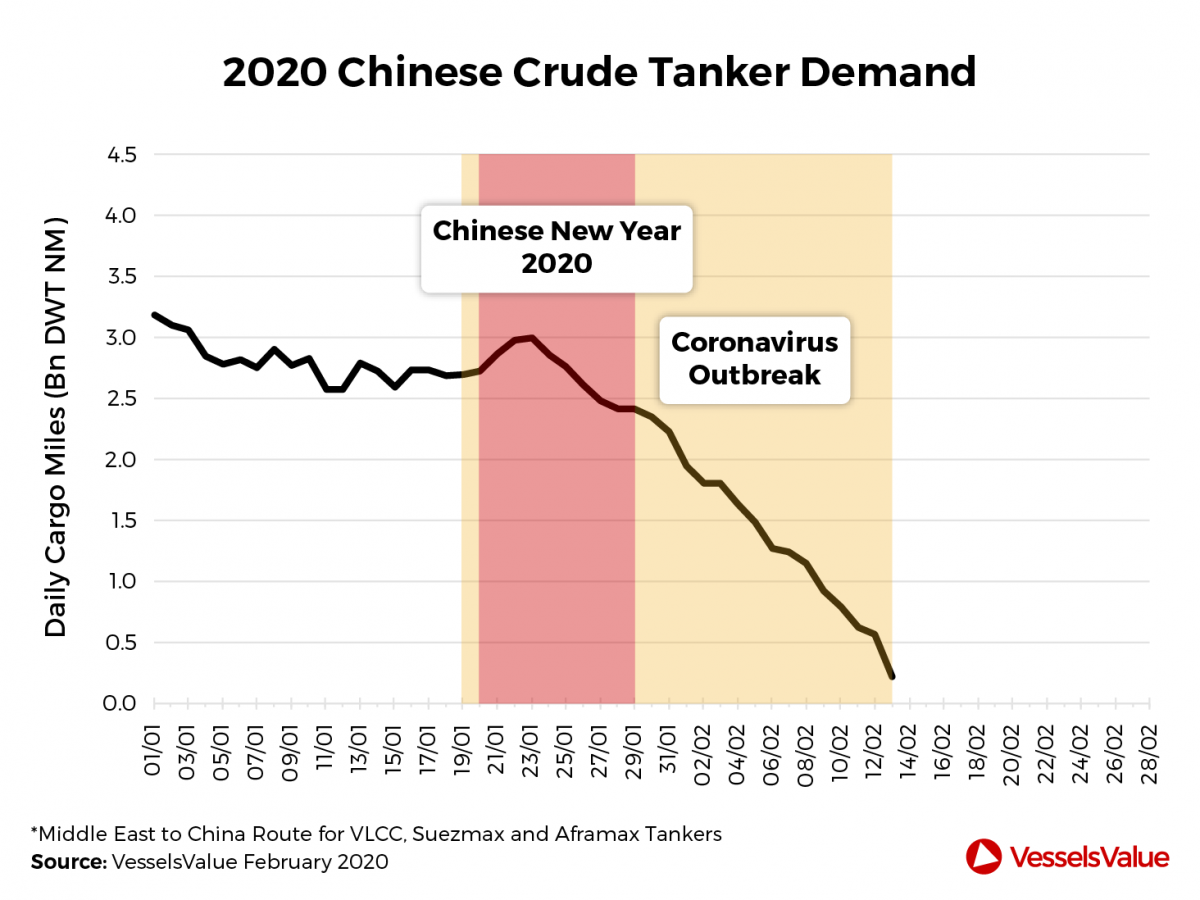 Coronavirus causes China crude tanker demand to plummet: VesselsValue