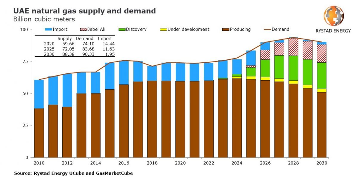 UAE gas find will boost energy self-sufficiency, but imports still needed: Rystad