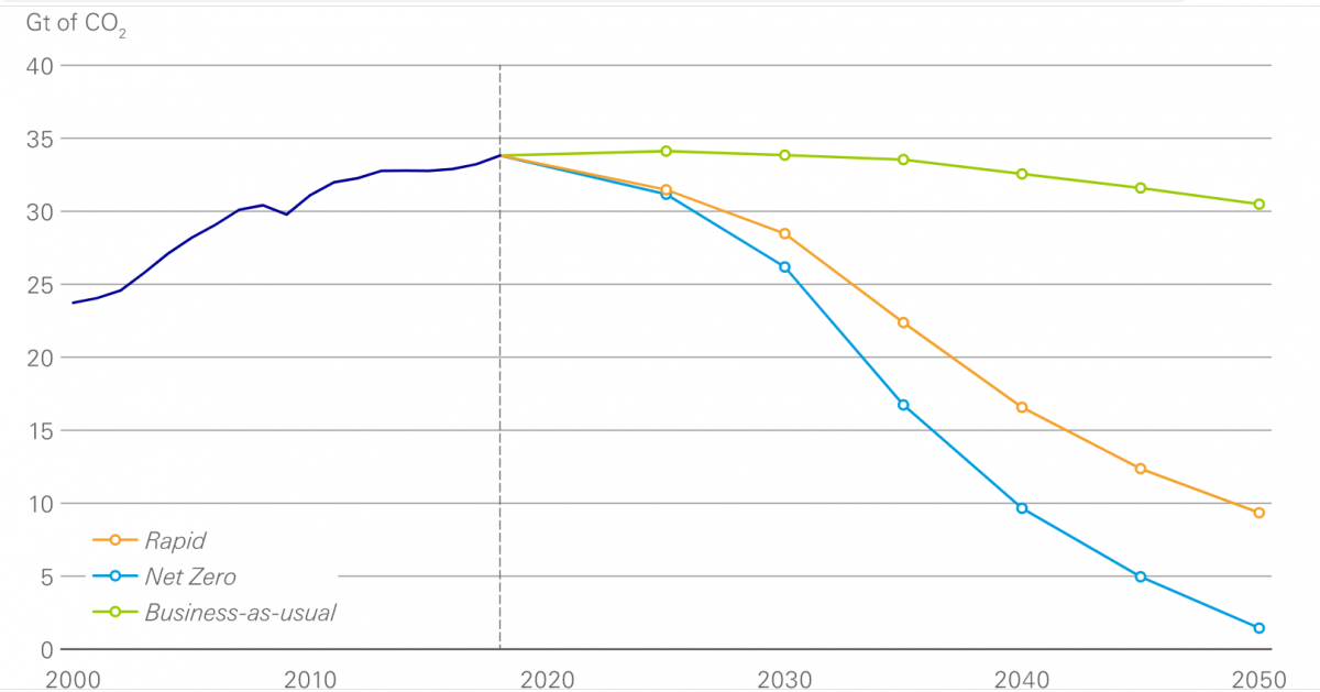 We have reached peak oil demand: BP report