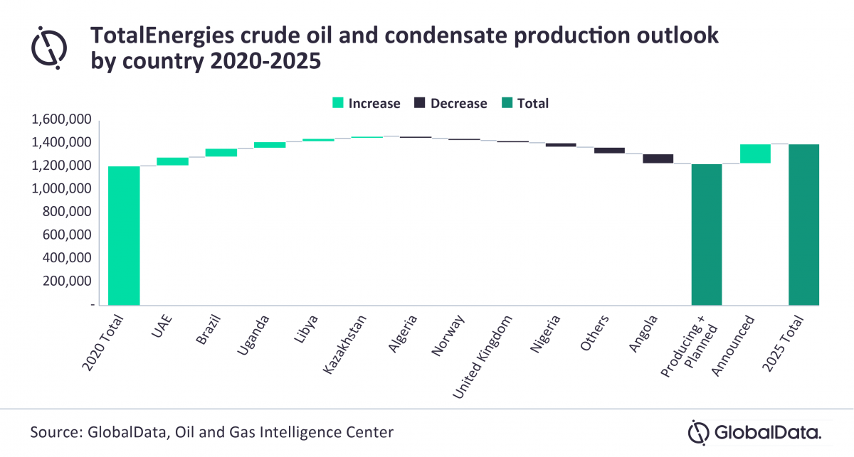 GlobalData: TotalEnergies looks to oil growth amid conflicting energy transformation strategy