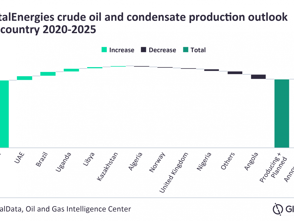 GlobalData: TotalEnergies looks to oil growth amid conflicting energy transformation strategy