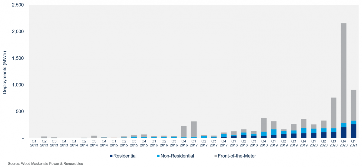 US energy storage market sets Q1 record for deployments