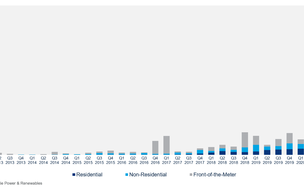 US energy storage market sets Q1 record for deployments