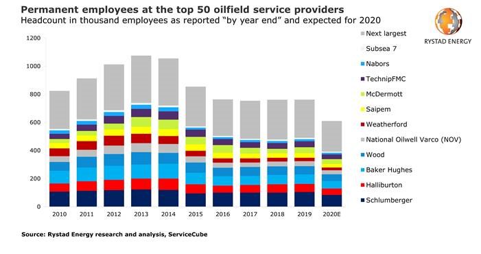 Covid-19 pushes OFS headcount to lowest level in over a decade, revenue per employee set to decline