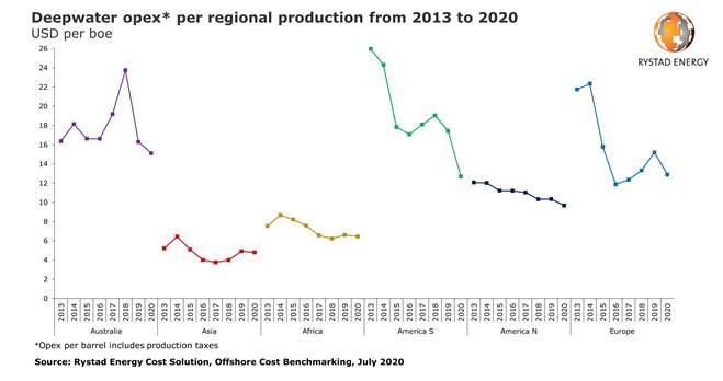 Once the costliest for deepwater opex, South America emerges as cost-saving champion in 2020