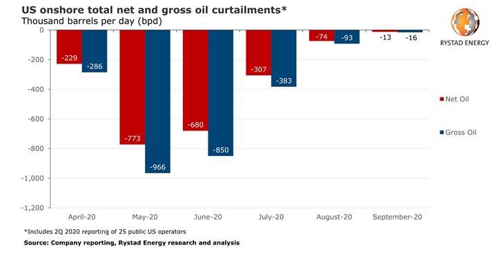 US shut-in oil comes back: Most curtailed output is set to return by the end of August