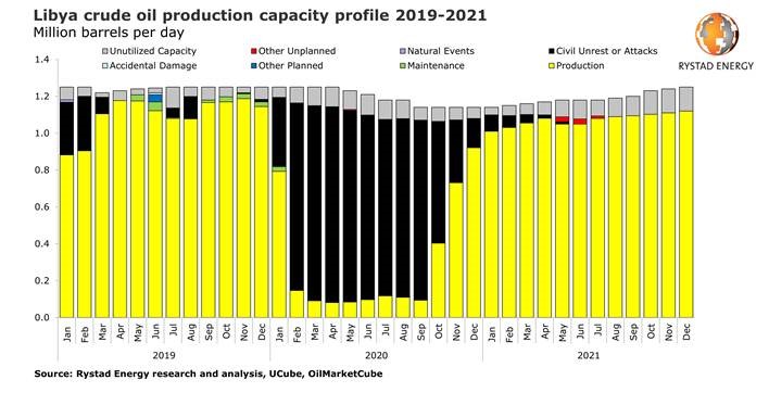 Libya’s oil blockade is expected to persist further, shrinking upcoming global production glut by 65%