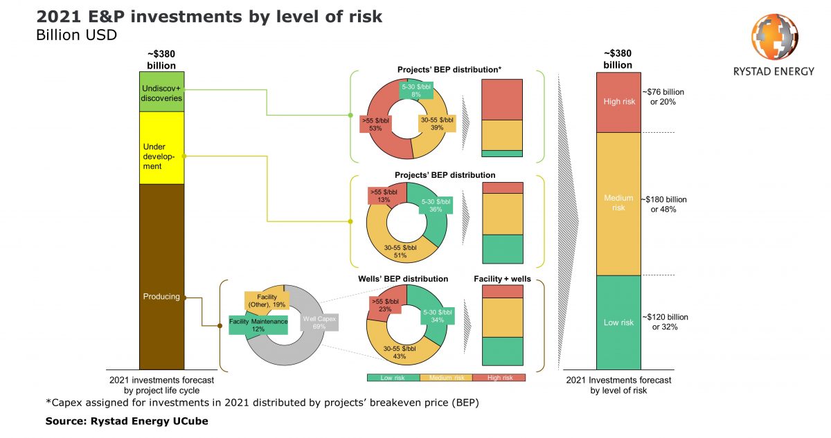 Global E&P players may invest $380 billion in 2021, but about 20% is at risk