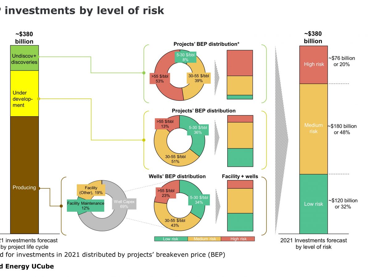 Global E&P players may invest $380 billion in 2021, but about 20% is at risk