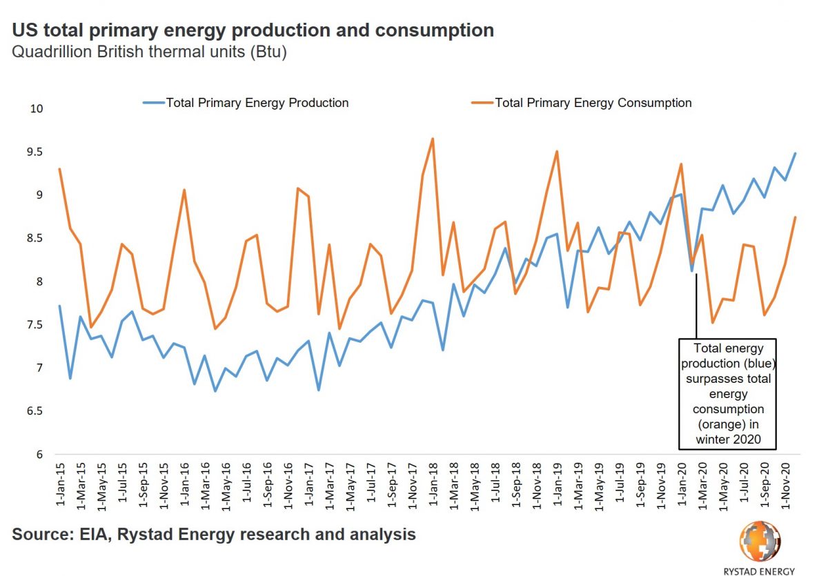 US set to be energy independent: Rystad Energy