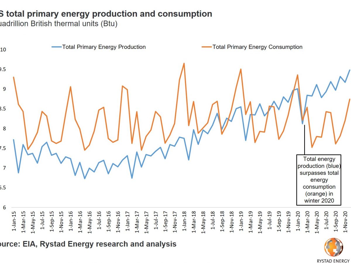 US set to be energy independent: Rystad Energy