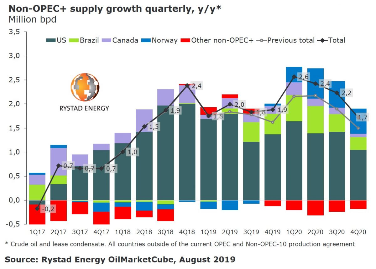 Oil market outlook "gloomy": Rystad Energy