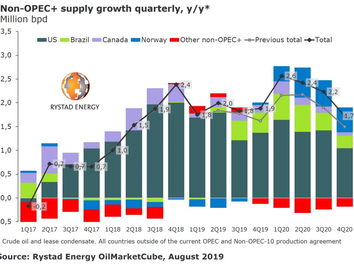 Oil market outlook "gloomy": Rystad Energy