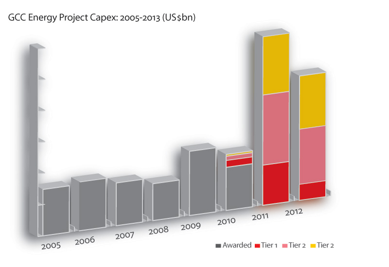 Review: Top Ten Middle East CAPEX Facts In 2010