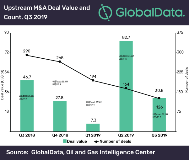 Global M&A and raising activity in the upstream sector totaled $63.4bn in Q3 2019: GlobalData