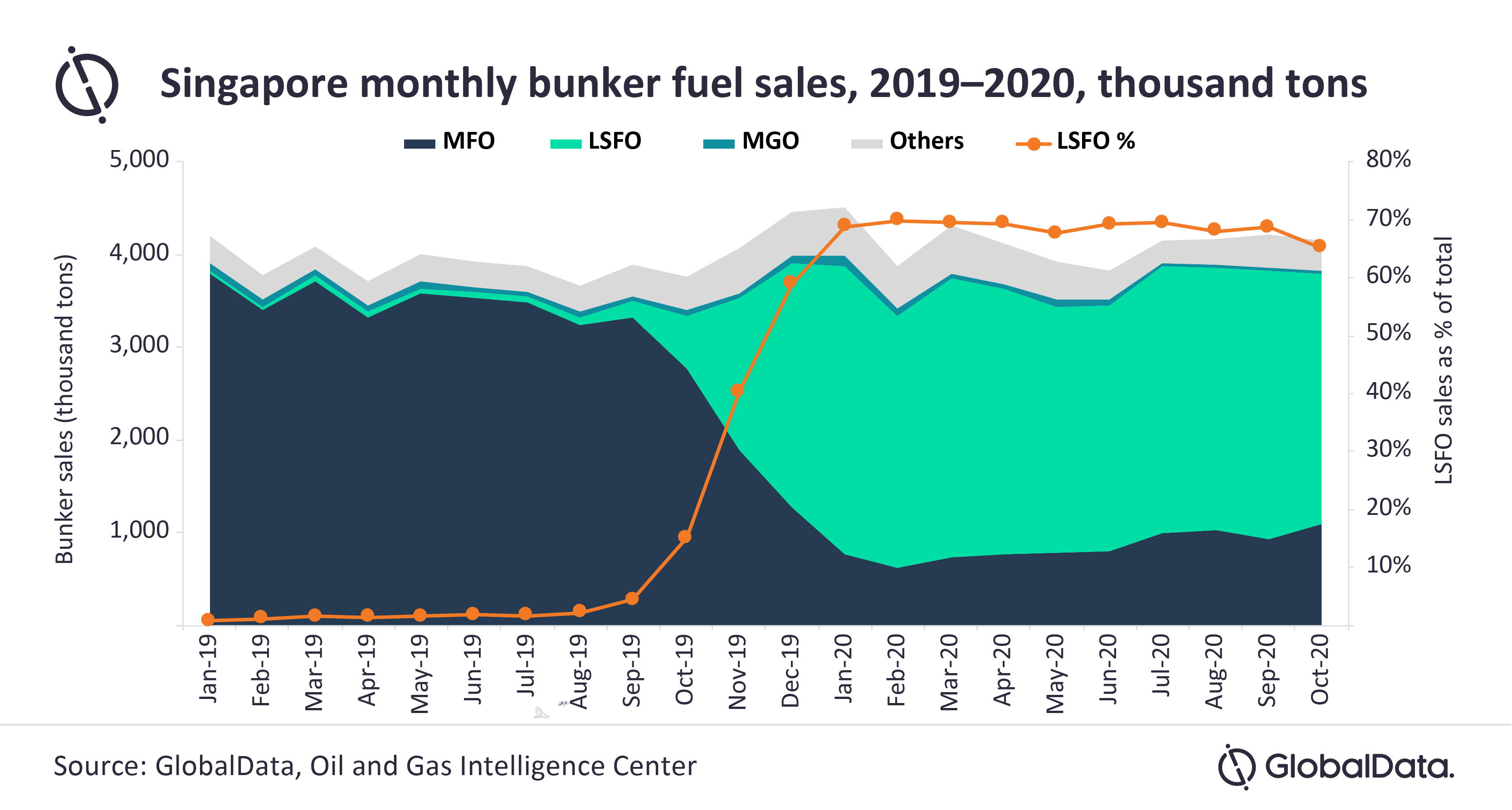 LSFO emerging as preferred bunker fuel following IMO 2020