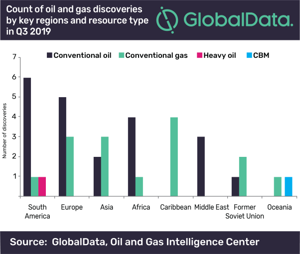 South America and Europe had highest number of oil and gas discoveries in Q3 2019: GlobalData