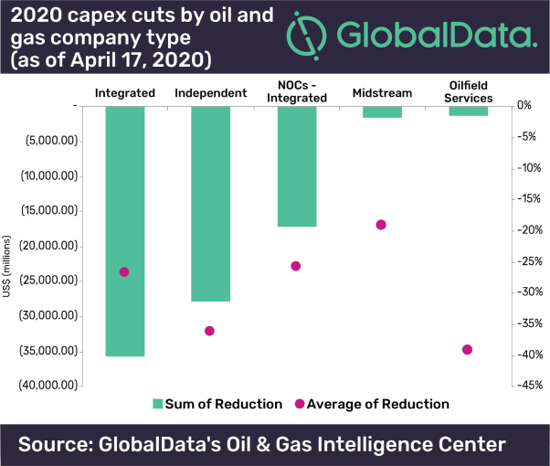 Over $85bn of 2020 oil and gas expenditure erased