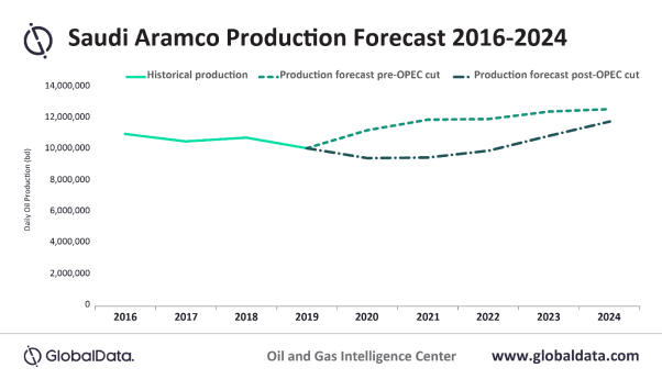 Aramco delays major investment as COVID-19 has longer term impacts, says GlobalData