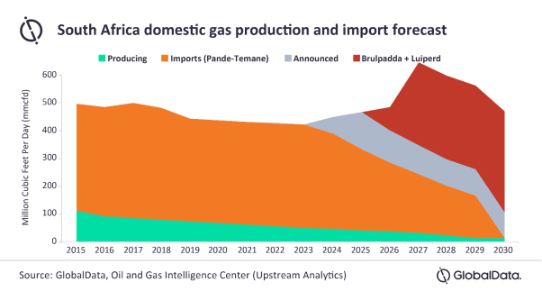 No clear route to market for newly discovered South African gas fields, says GlobalData