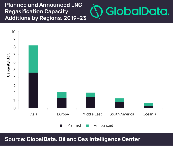 Asia set to contribute 56% of global new-build LNG regasification capacity growth by 2023: GlobalData