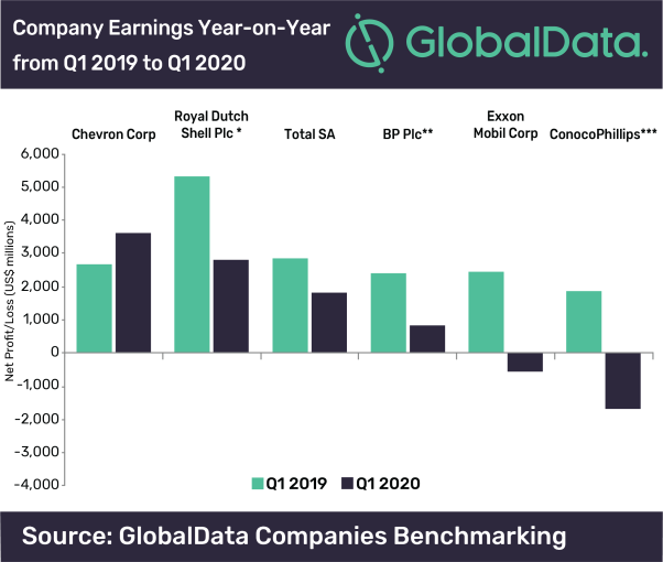 Shareholders prioritized as big oil’s first quarter earnings slump, says GlobalData