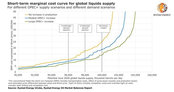 $20 oil possible as OPEC+ could unleash an extra 2.5 million barrels per day