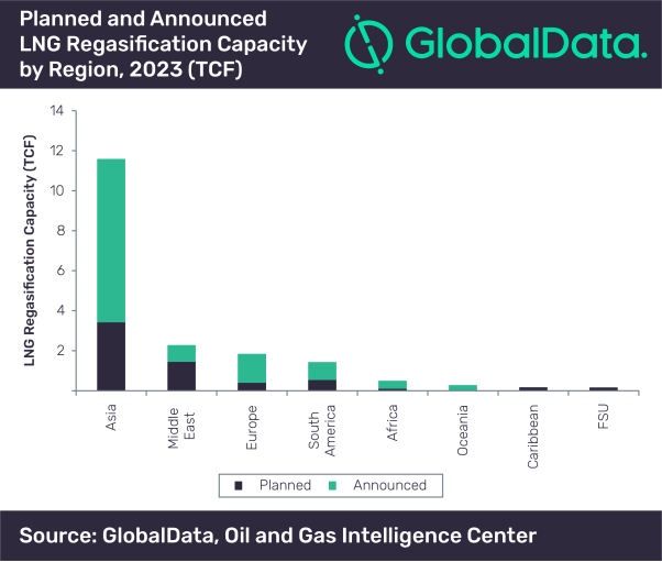 Asia leads global LNG regasification industry with 63% capacity growth from new-build projects by 2023: GlobalData