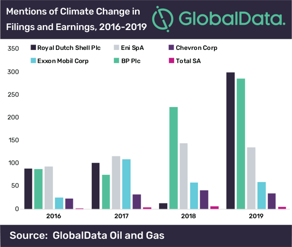 Europe leading the way as IOCs target net zero, says GlobalData