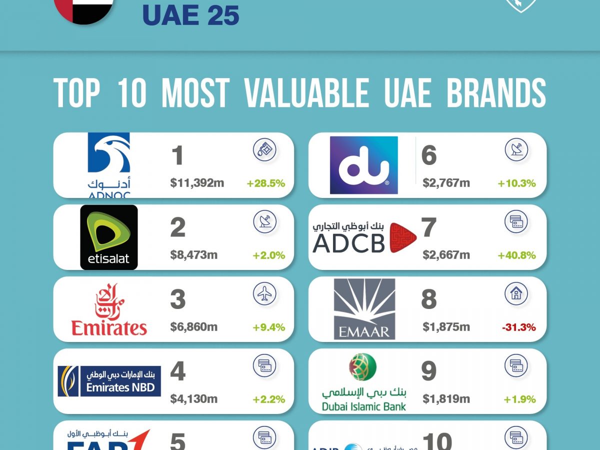 Top regional companies must prepare for up to $1trn loss in brand value