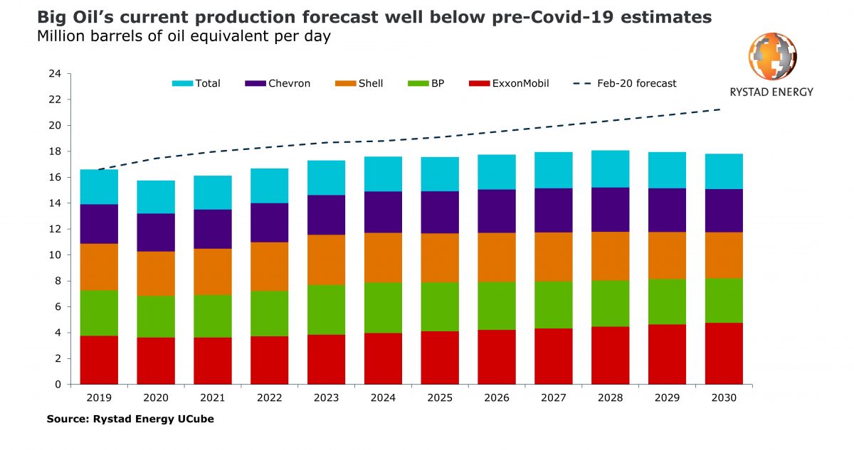 Big oil incurred record loss in 2020, joint output fell by 0.9 million boepd and will peak lower in 2028