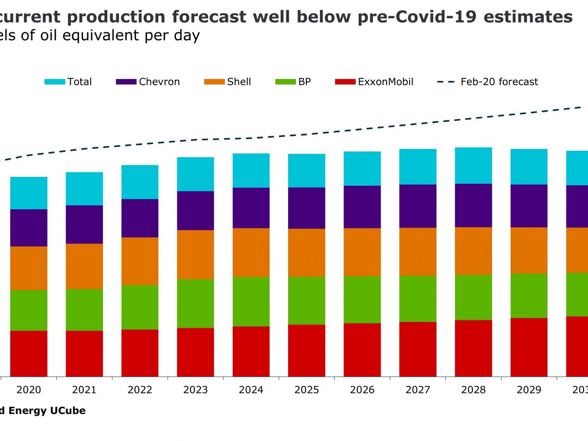 Big oil incurred record loss in 2020, joint output fell by 0.9 million boepd and will peak lower in 2028