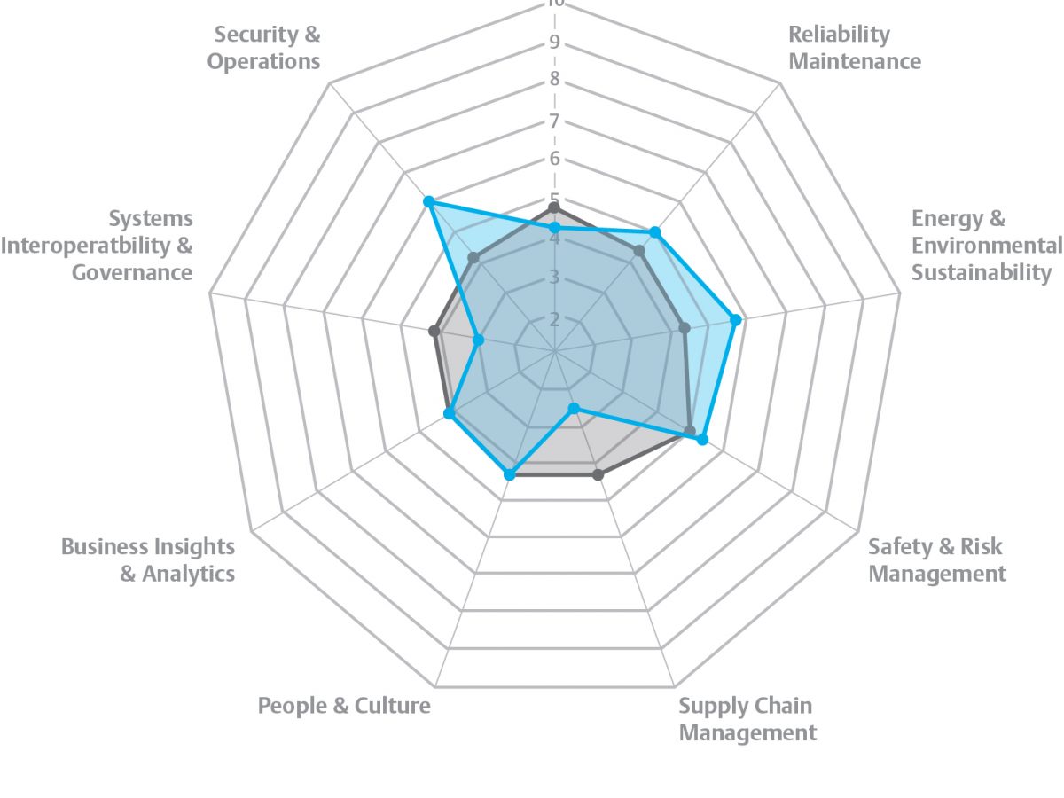 Emerson unveils digital maturity tool to help companies target digital transformation priorities