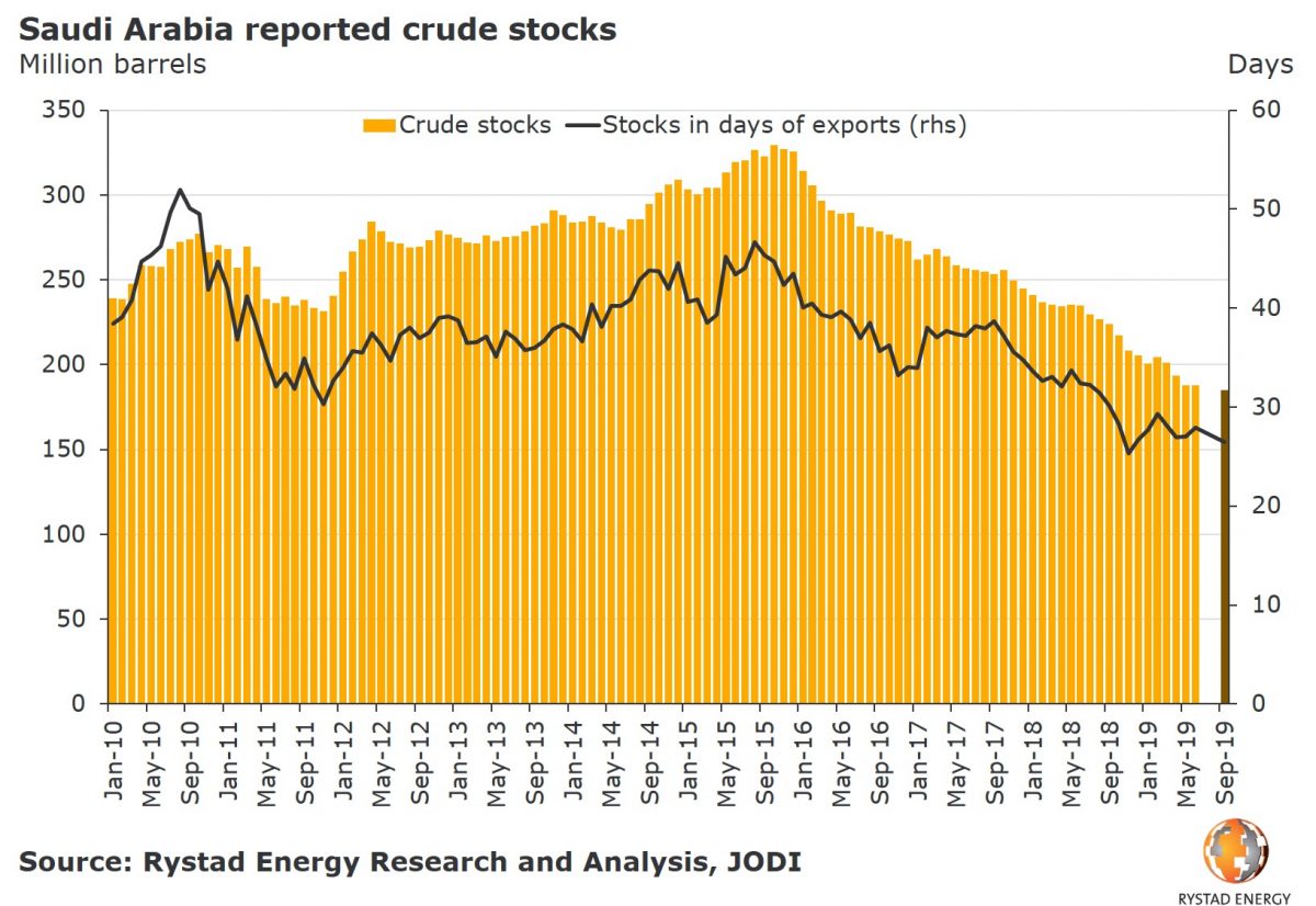 Oil price spike after Saudi attack likely short-lived: Rystad Energy