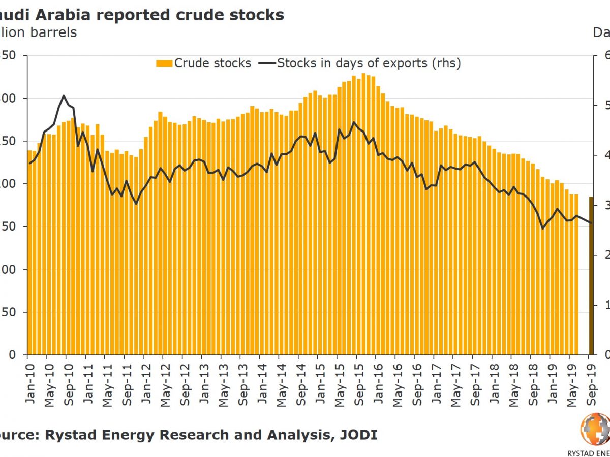 Oil price spike after Saudi attack likely short-lived: Rystad Energy