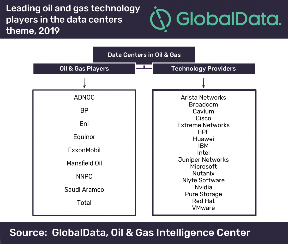 Data centres pivotal to data processing for the oil and gas industry, says GlobalData