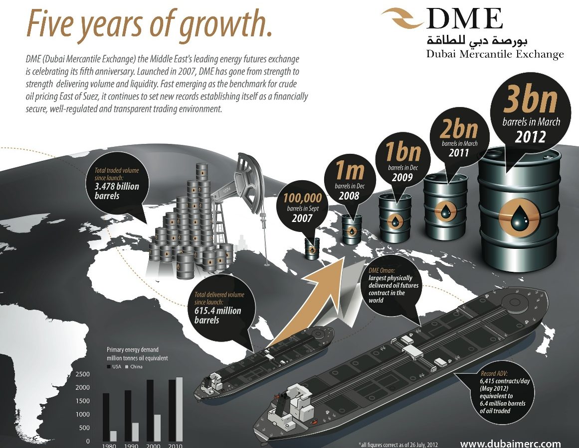 DME celebrates five years of increased oil trades