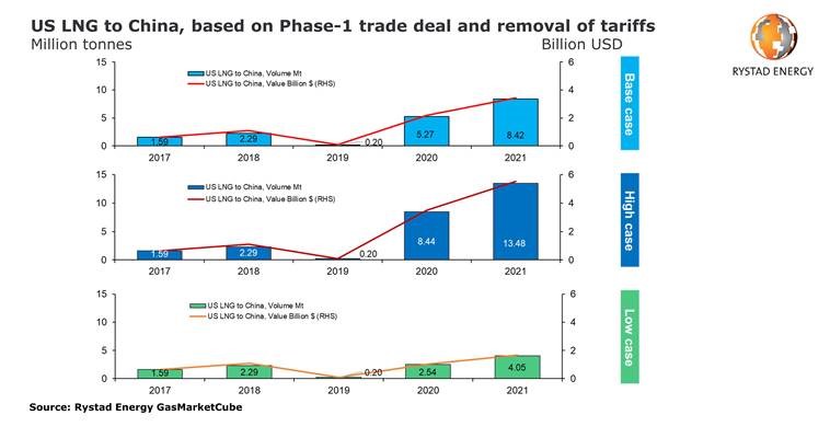 China likely to shun US LNG despite multibillion dollar trade deal: Rystad Energy