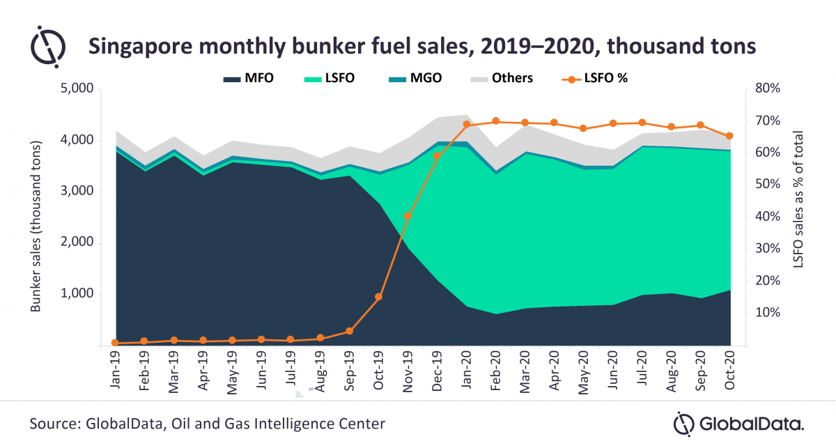 LSFO emerging as preferred bunker fuel following IMO 2020 regulation, says GlobalData